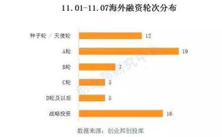资本聚焦食品科技，区块链企业“链想家”获战略注资 ——全球投融资周报（2019.11.01-11.07）