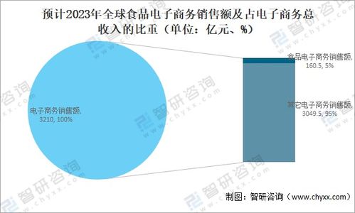 2021年中国食品电商行业企业发展与融资规模及营销趋势分析