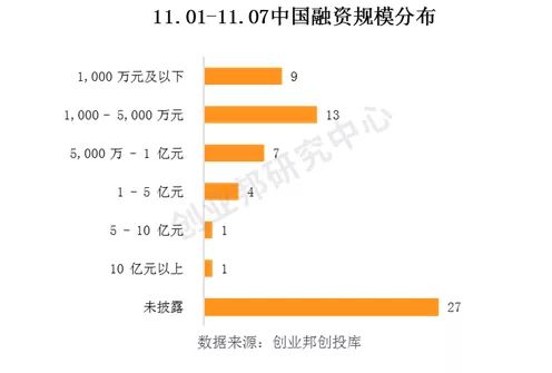 区块链培训商链想家获战略投资，食品类企业受资本关注 ——全球投融资周报（2019.11.01-11.07）