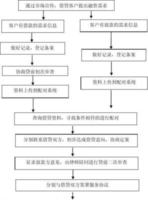 民间借贷融资方案及流程介绍