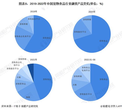 启示2022 中国宠物食品行业投融资及兼并重组深度分析